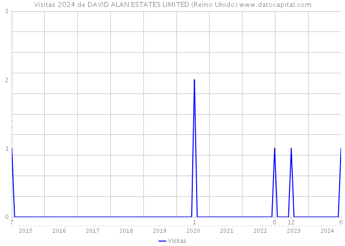 Visitas 2024 de DAVID ALAN ESTATES LIMITED (Reino Unido) 