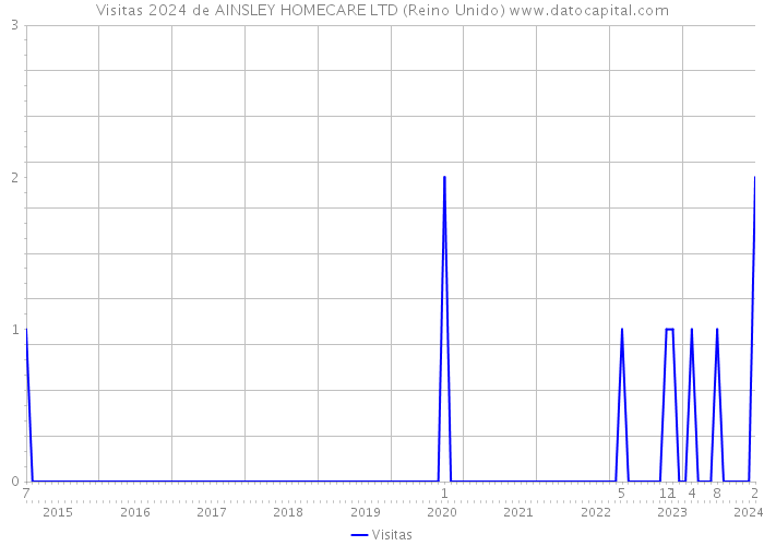 Visitas 2024 de AINSLEY HOMECARE LTD (Reino Unido) 