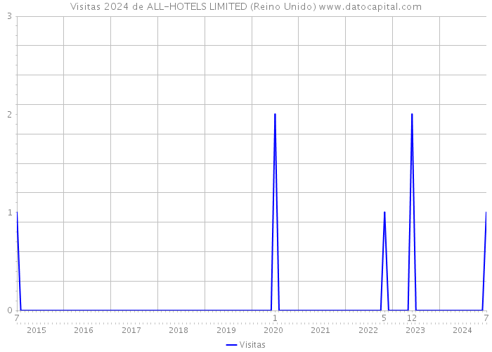 Visitas 2024 de ALL-HOTELS LIMITED (Reino Unido) 