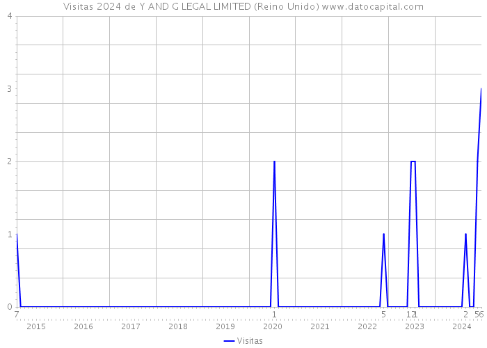 Visitas 2024 de Y AND G LEGAL LIMITED (Reino Unido) 