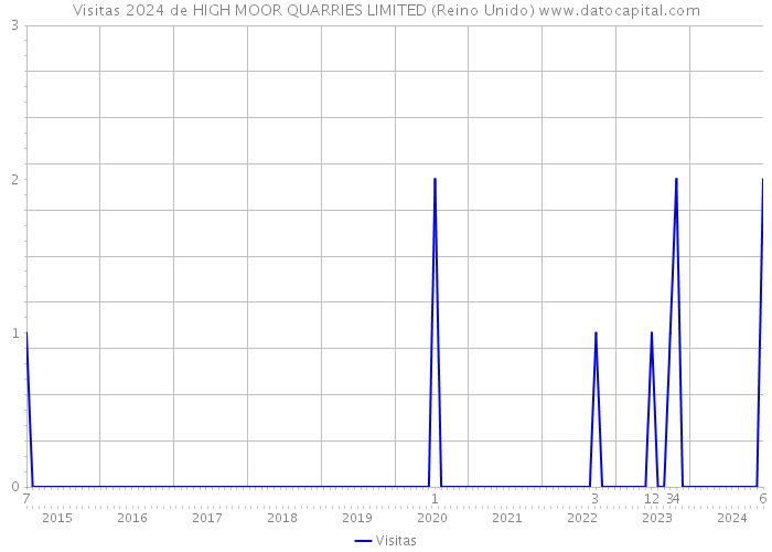 Visitas 2024 de HIGH MOOR QUARRIES LIMITED (Reino Unido) 