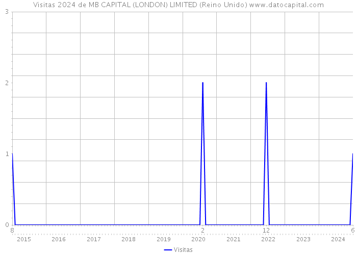 Visitas 2024 de MB CAPITAL (LONDON) LIMITED (Reino Unido) 