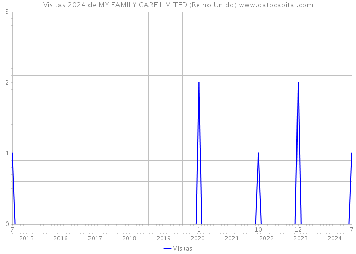 Visitas 2024 de MY FAMILY CARE LIMITED (Reino Unido) 