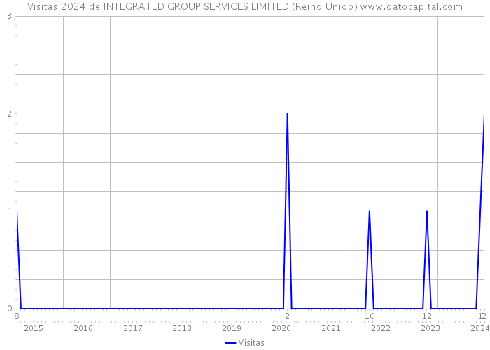 Visitas 2024 de INTEGRATED GROUP SERVICES LIMITED (Reino Unido) 