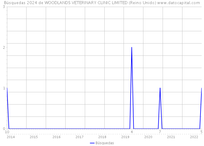 Búsquedas 2024 de WOODLANDS VETERINARY CLINIC LIMITED (Reino Unido) 