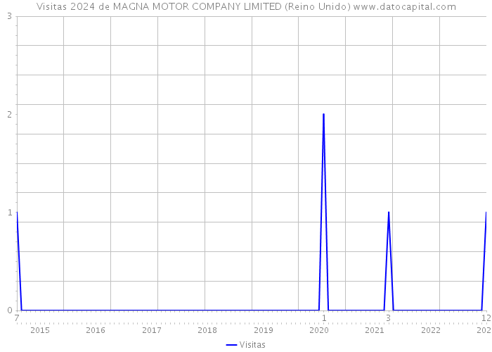 Visitas 2024 de MAGNA MOTOR COMPANY LIMITED (Reino Unido) 