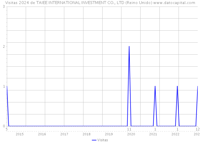 Visitas 2024 de TAIEE INTERNATIONAL INVESTMENT CO., LTD (Reino Unido) 