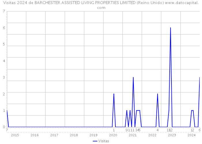 Visitas 2024 de BARCHESTER ASSISTED LIVING PROPERTIES LIMITED (Reino Unido) 