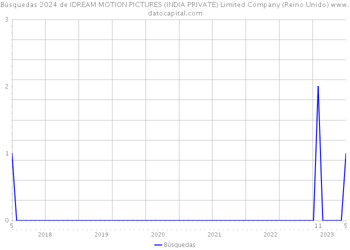 Búsquedas 2024 de IDREAM MOTION PICTURES (INDIA PRIVATE) Limited Company (Reino Unido) 