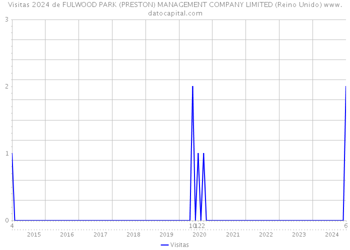 Visitas 2024 de FULWOOD PARK (PRESTON) MANAGEMENT COMPANY LIMITED (Reino Unido) 