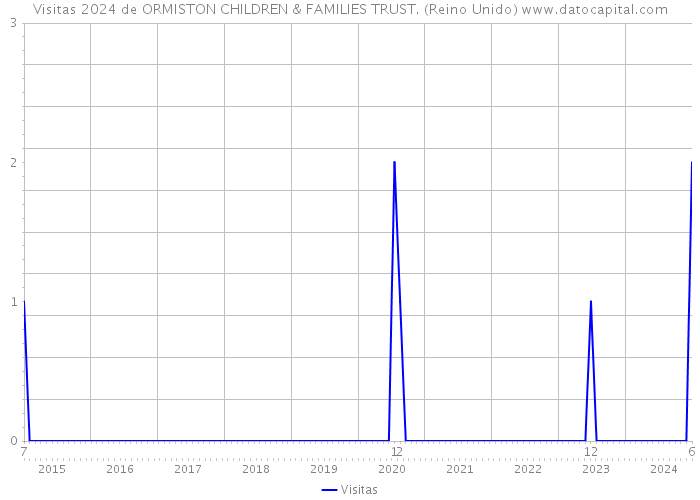 Visitas 2024 de ORMISTON CHILDREN & FAMILIES TRUST. (Reino Unido) 