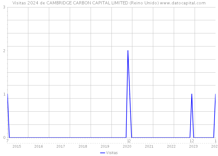 Visitas 2024 de CAMBRIDGE CARBON CAPITAL LIMITED (Reino Unido) 