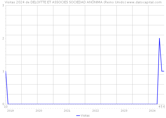 Visitas 2024 de DELOITTE ET ASSOCIES SOCIEDAD ANÓNIMA (Reino Unido) 