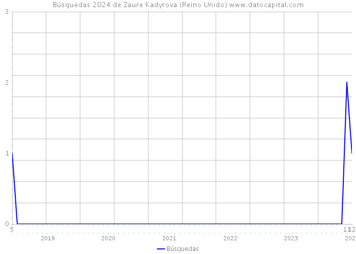 Búsquedas 2024 de Zaure Kadyrova (Reino Unido) 