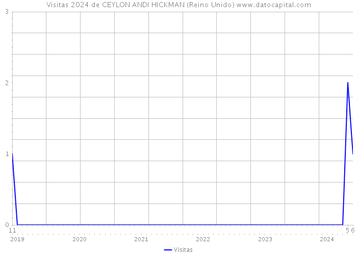 Visitas 2024 de CEYLON ANDI HICKMAN (Reino Unido) 