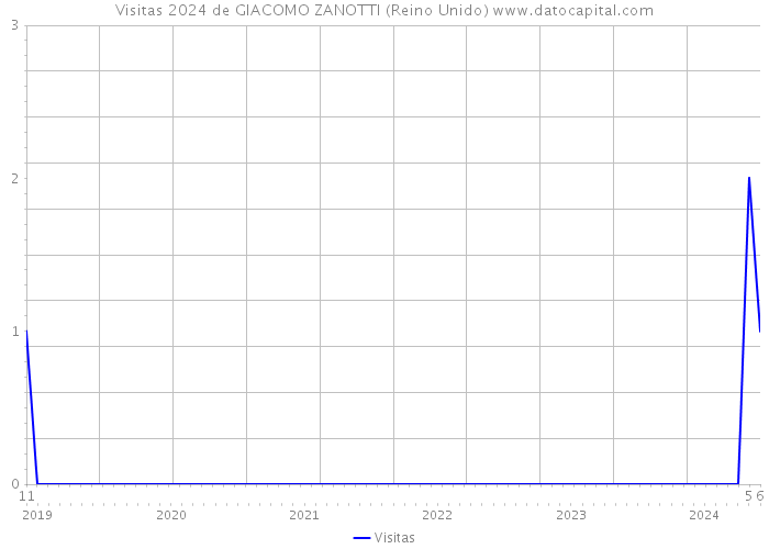 Visitas 2024 de GIACOMO ZANOTTI (Reino Unido) 