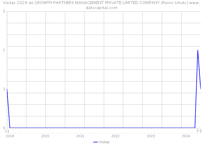 Visitas 2024 de GROWTH PARTNERS MANAGEMENT PRIVATE LIMITED COMPANY (Reino Unido) 