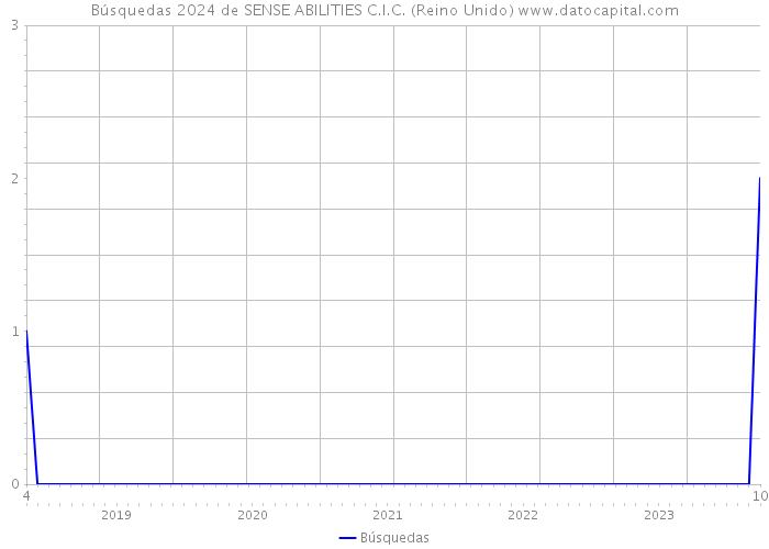 Búsquedas 2024 de SENSE ABILITIES C.I.C. (Reino Unido) 