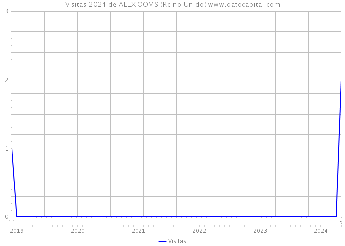 Visitas 2024 de ALEX OOMS (Reino Unido) 