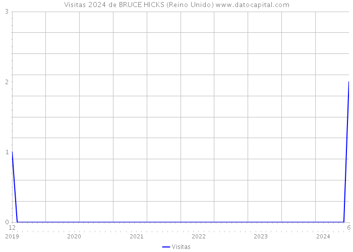 Visitas 2024 de BRUCE HICKS (Reino Unido) 