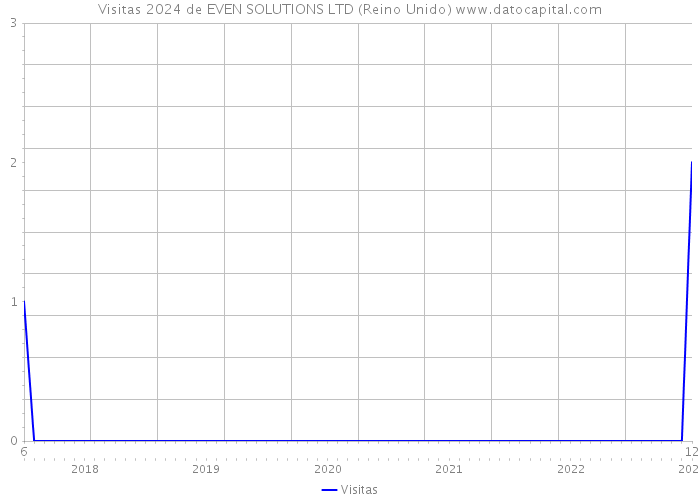 Visitas 2024 de EVEN SOLUTIONS LTD (Reino Unido) 