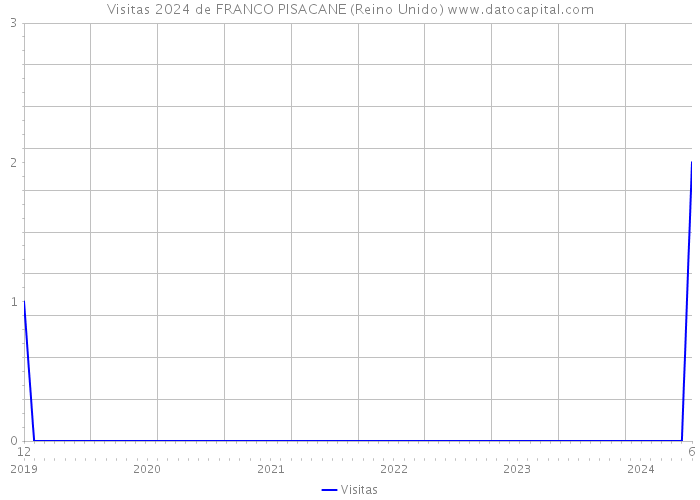 Visitas 2024 de FRANCO PISACANE (Reino Unido) 