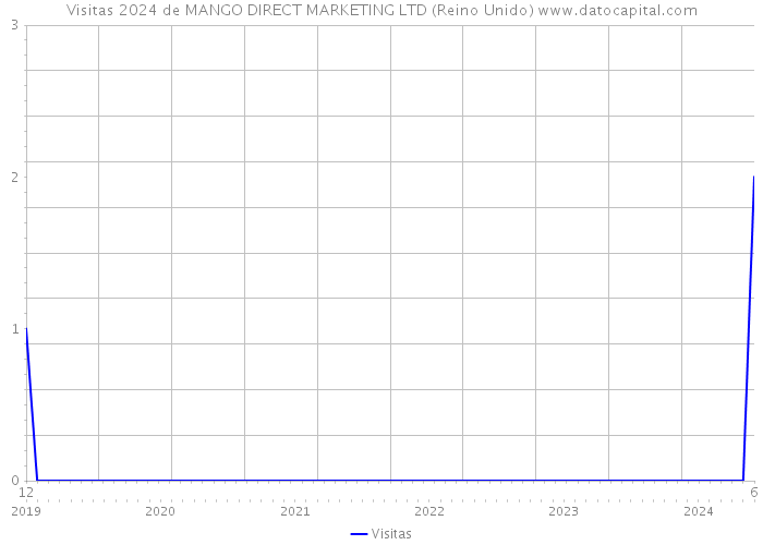 Visitas 2024 de MANGO DIRECT MARKETING LTD (Reino Unido) 