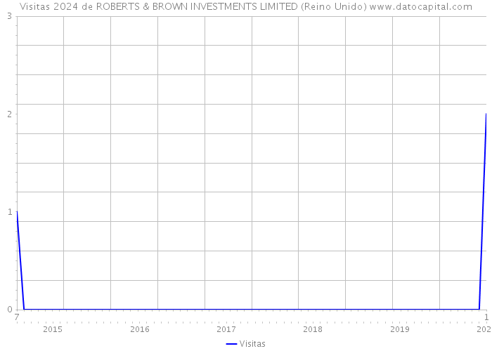 Visitas 2024 de ROBERTS & BROWN INVESTMENTS LIMITED (Reino Unido) 