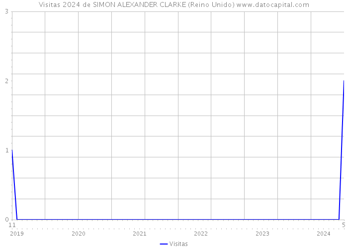 Visitas 2024 de SIMON ALEXANDER CLARKE (Reino Unido) 