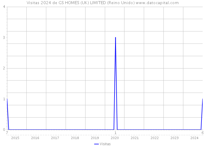 Visitas 2024 de GS HOMES (UK) LIMITED (Reino Unido) 