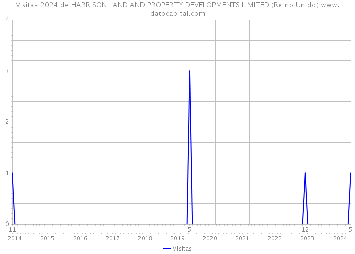 Visitas 2024 de HARRISON LAND AND PROPERTY DEVELOPMENTS LIMITED (Reino Unido) 