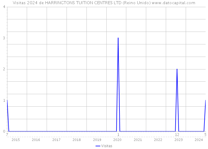 Visitas 2024 de HARRINGTONS TUITION CENTRES LTD (Reino Unido) 