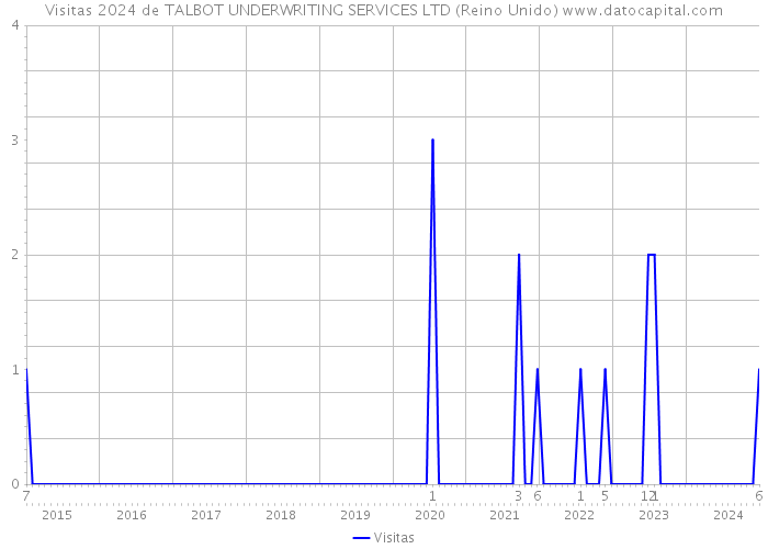 Visitas 2024 de TALBOT UNDERWRITING SERVICES LTD (Reino Unido) 