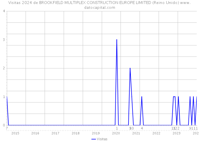 Visitas 2024 de BROOKFIELD MULTIPLEX CONSTRUCTION EUROPE LIMITED (Reino Unido) 