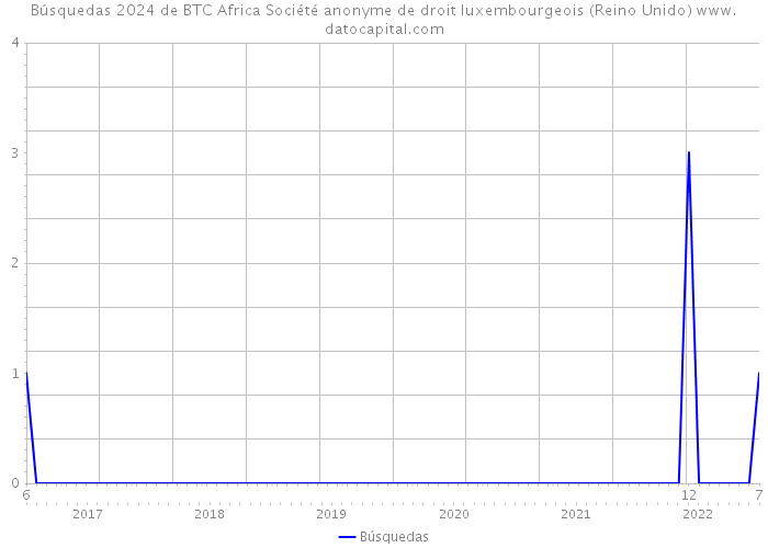 Búsquedas 2024 de BTC Africa Société anonyme de droit luxembourgeois (Reino Unido) 