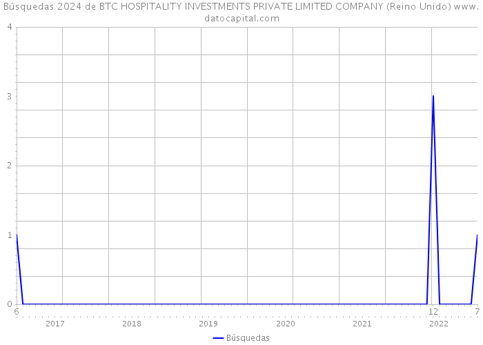 Búsquedas 2024 de BTC HOSPITALITY INVESTMENTS PRIVATE LIMITED COMPANY (Reino Unido) 