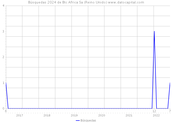 Búsquedas 2024 de Btc Africa Sa (Reino Unido) 