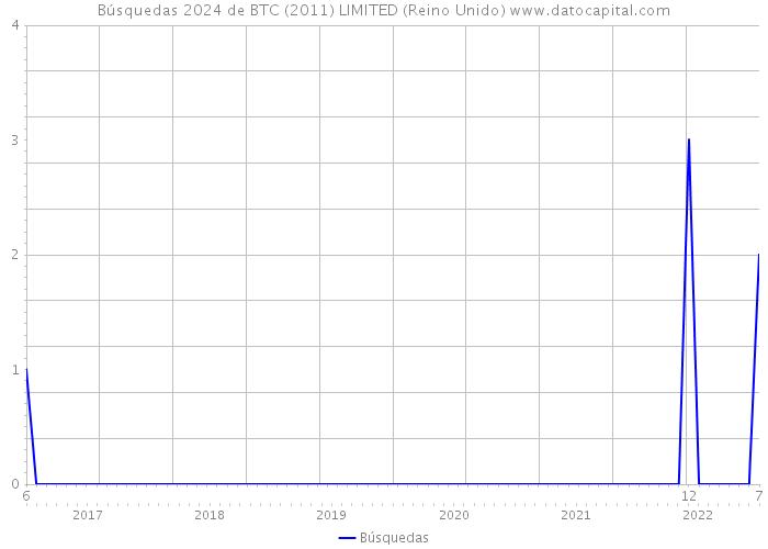 Búsquedas 2024 de BTC (2011) LIMITED (Reino Unido) 