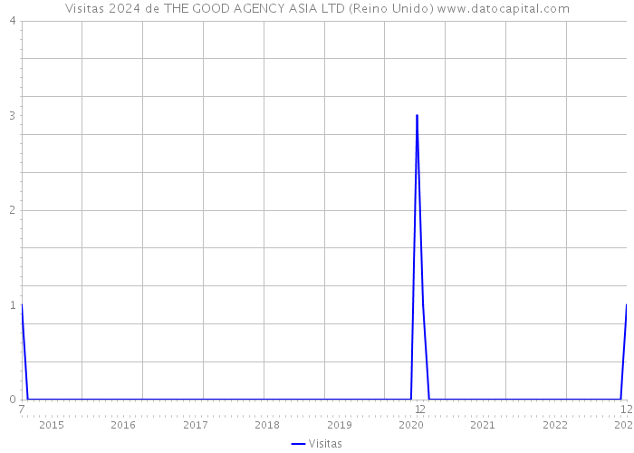 Visitas 2024 de THE GOOD AGENCY ASIA LTD (Reino Unido) 