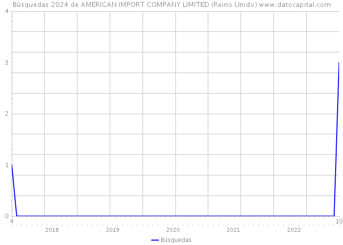 Búsquedas 2024 de AMERICAN IMPORT COMPANY LIMITED (Reino Unido) 