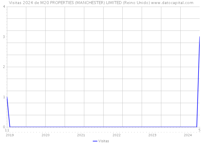 Visitas 2024 de M20 PROPERTIES (MANCHESTER) LIMITED (Reino Unido) 