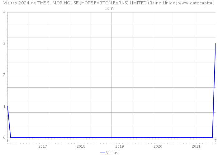 Visitas 2024 de THE SUMOR HOUSE (HOPE BARTON BARNS) LIMITED (Reino Unido) 