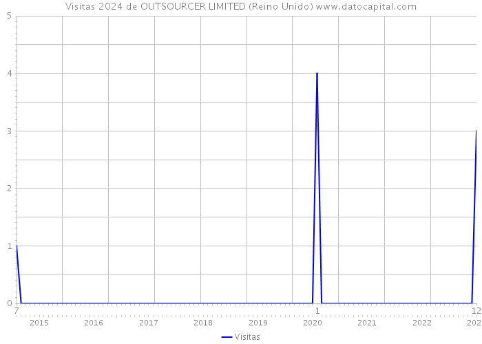 Visitas 2024 de OUTSOURCER LIMITED (Reino Unido) 