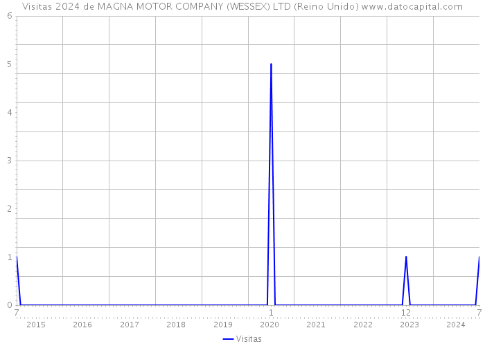 Visitas 2024 de MAGNA MOTOR COMPANY (WESSEX) LTD (Reino Unido) 