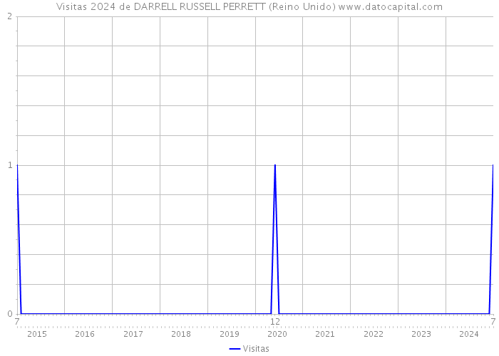 Visitas 2024 de DARRELL RUSSELL PERRETT (Reino Unido) 