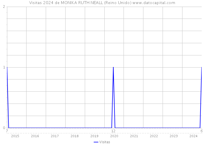 Visitas 2024 de MONIKA RUTH NEALL (Reino Unido) 