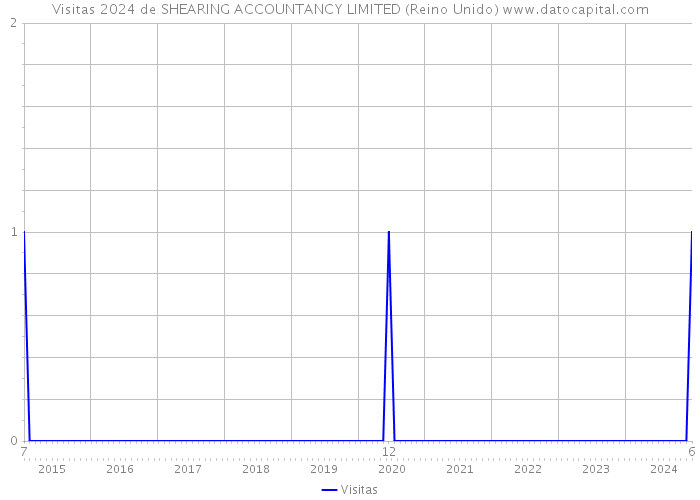 Visitas 2024 de SHEARING ACCOUNTANCY LIMITED (Reino Unido) 