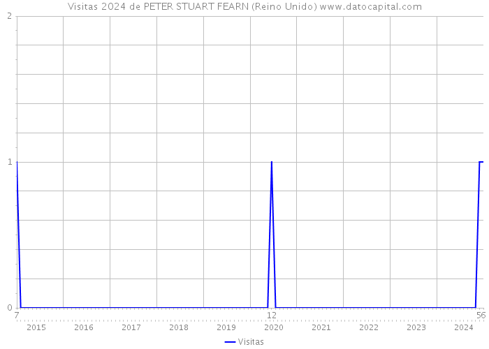 Visitas 2024 de PETER STUART FEARN (Reino Unido) 