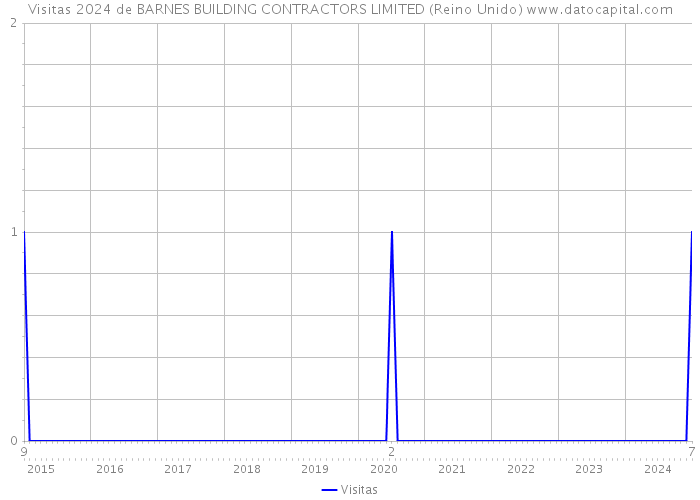 Visitas 2024 de BARNES BUILDING CONTRACTORS LIMITED (Reino Unido) 