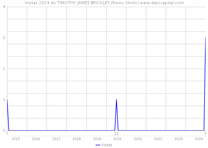 Visitas 2024 de TIMOTHY JAMES BRICKLEY (Reino Unido) 